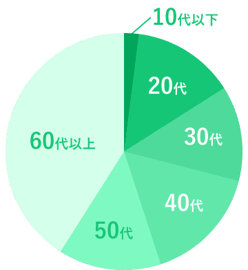 約80%圧倒的なリーチ力